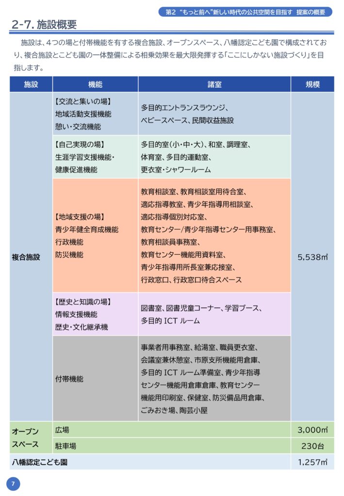 (仮称)八幡宿駅西口複合施設等PFI事業 施設概要